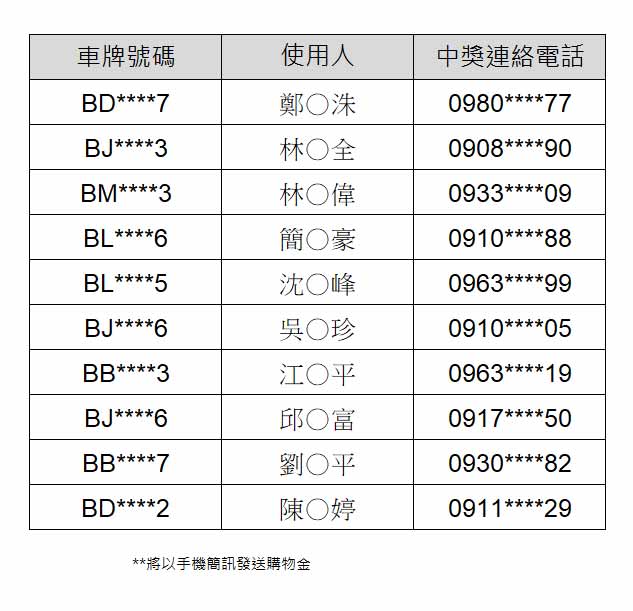 2021月9月車主「新車銷售滿意度調查」中獎名單