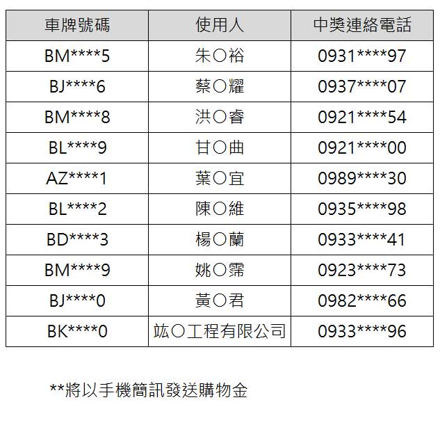 2021月10月車主「新車銷售滿意度調查」中獎名單