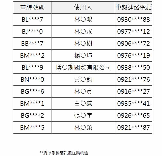 2021月11月車主「新車銷售滿意度調查」中獎名單