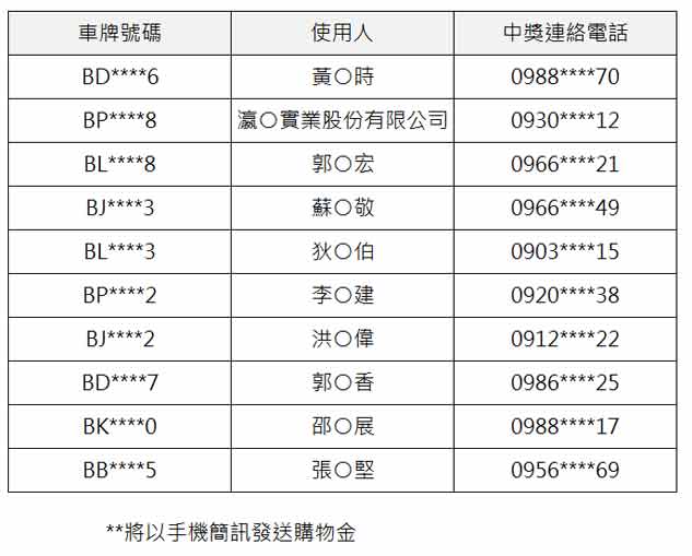 2021月12月車主「新車銷售滿意度調查」中獎名單