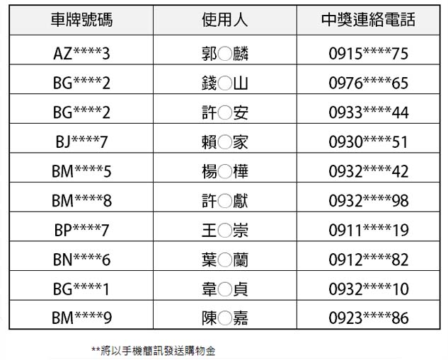 2022月1月車主「新車銷售滿意度調查」中獎名單