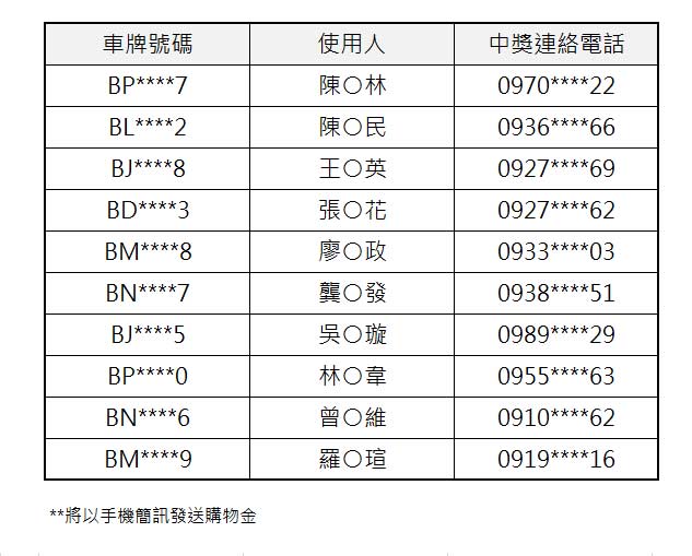 2022月2月車主「新車銷售滿意度調查」中獎名單