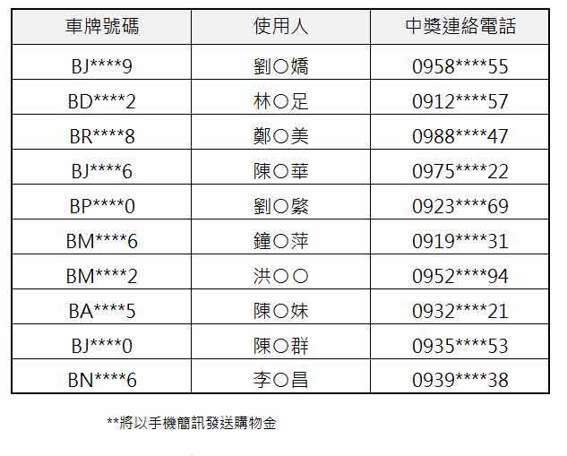 2022月3月車主「新車銷售滿意度調查」中獎名單