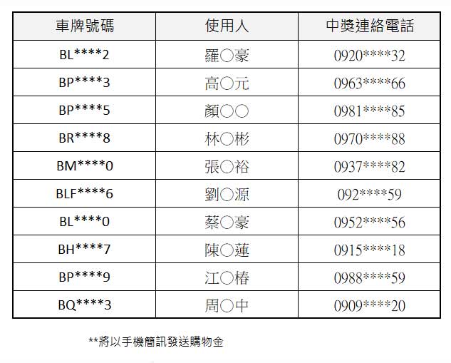 2022月4月車主「新車銷售滿意度調查」中獎名單