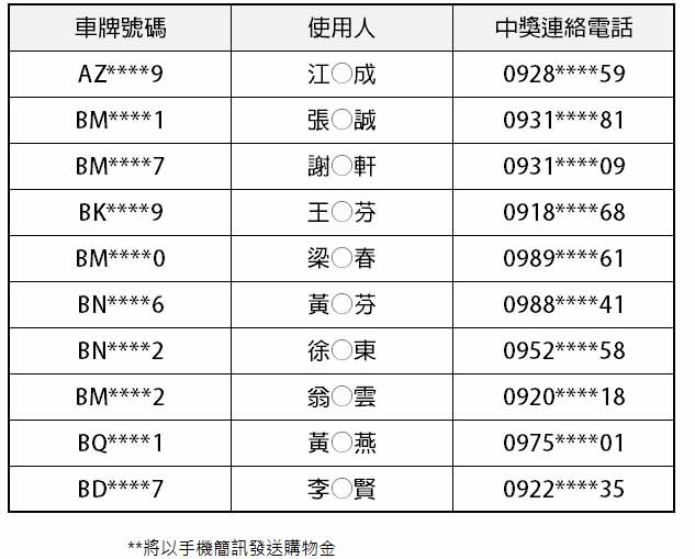2022年5月車主「新車銷售滿意度調查」中獎名單
