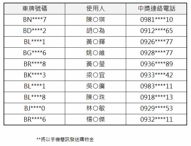2022年6月車主「新車銷售滿意度調查」中獎名單