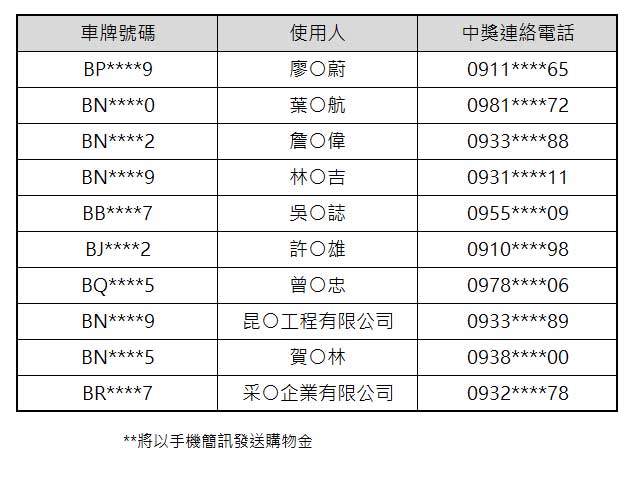 2022年9月車主「新車銷售滿意度調查」中獎名單
