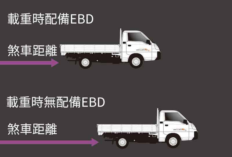 EBD電子煞車力分配系統